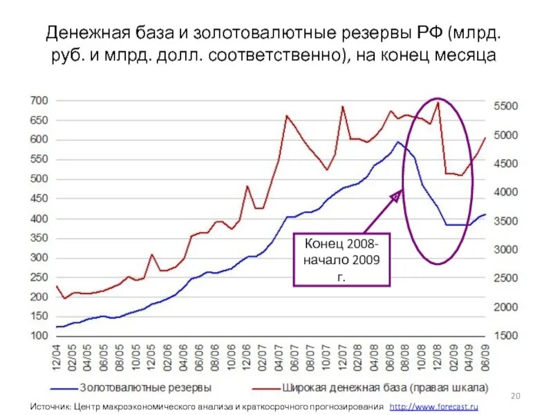 Звр цб рф. Золотовалютный резерв России 2023. Золотовалютные резервы России 2022 динамика. Золотовалютные резервы РФ динамика 2021. Золотовалютные резервы динамика России до 2024 график.