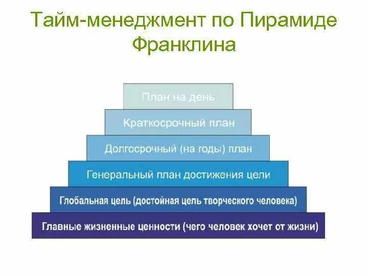 Система управления времени в организации. Принципы тайм менеджмента. Основные ступени тайм менеджмента. Этапы тайм менеджмента. Способы управления временем.