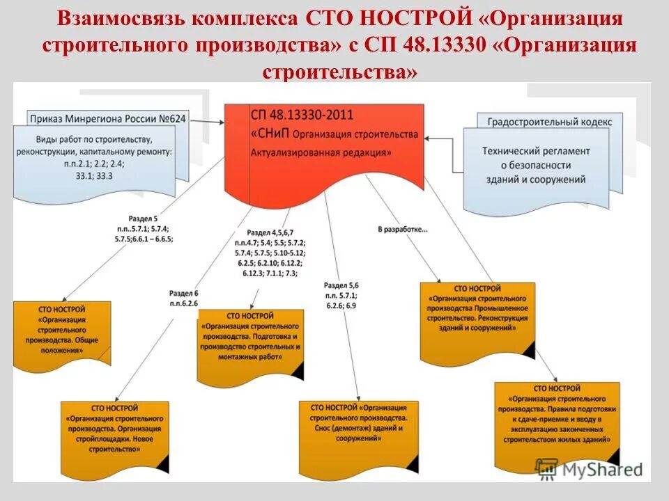 стандартизация в строительстве. стандарт работы строительных. контроль качества в строительстве. 26. виды документов в строительстве.