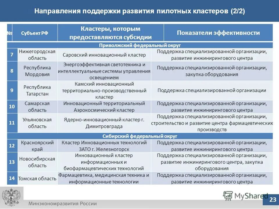 Поддержка развития производства