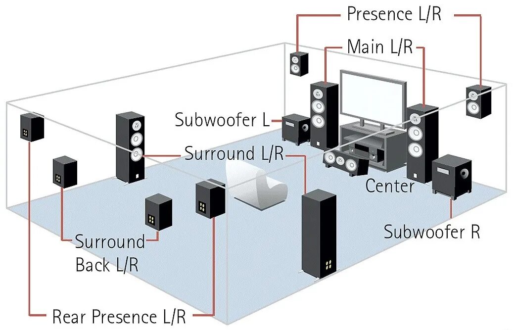 Пространственное звучание. 5.1 Акустика схема расстановки. Схема установки 7.1 акустики. Ресивер для колонок 5.1. Схема установки акустики 7.2.