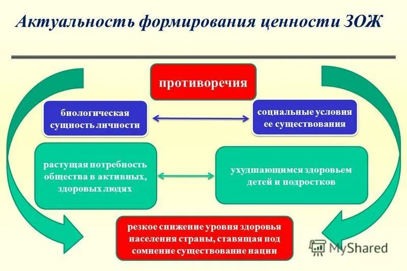 Принципы формирования здоровьесберегающего поведения. Формирование ценности ЗОЖ. Формирование здорового образа жизни. Основы формирования ЗОЖ. Формирование ценностей здорового образа жизни.