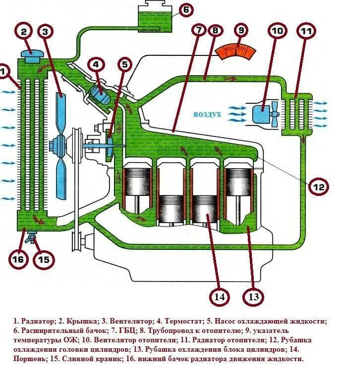 Система охлаждения двигателя ВАЗ 2106. Схема циркуляции охлаждающей жидкости ВАЗ 2106. Схема системы охлаждения автомобильного двигателя. Система охлаждения ДВС схема