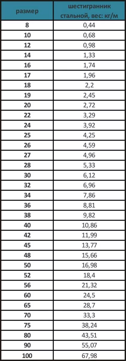 Вес метра круга 12. Таблица веса шестигранника. Таблица шестигранников метр на кг. Шестигранник стальной вес 1 метра. Масса шестигранника стального таблица.