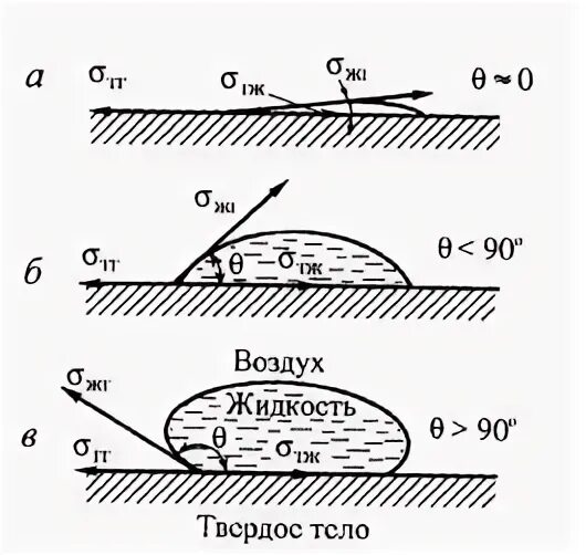 Растекание жидкости по поверхности твердого тела называют