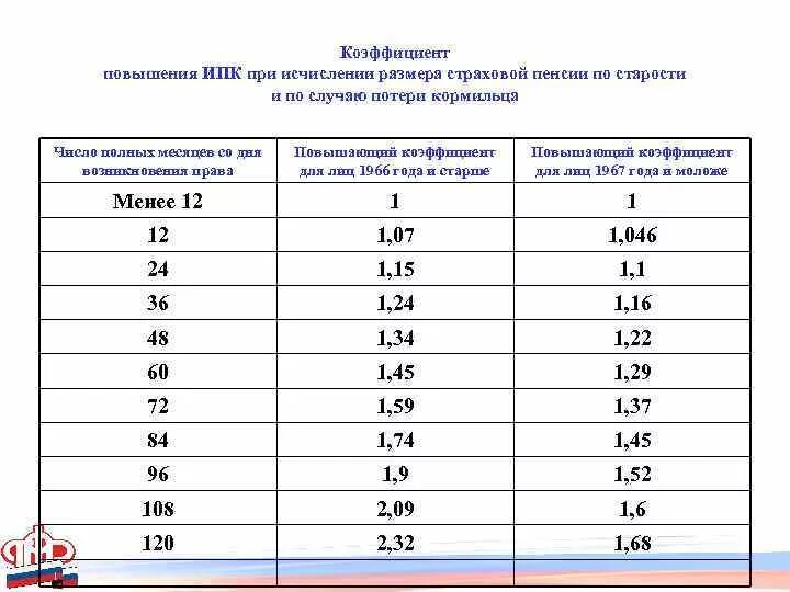 Пенсионный коэффициент 5.229. Пенсионный коэффициент по годам с 2002 года таблица. Пенсионный коэффициент таблица пенсии. Таблица коэффициентов по годам для начисления пенсии.