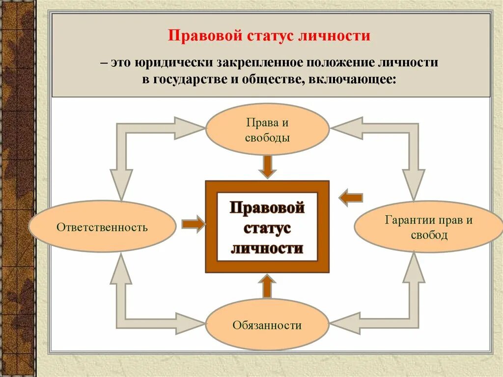 Правовой статут. Прпвовоцс татусличности. Правовой статут оичности. Правовойстатксличности. Правовой статус личности.