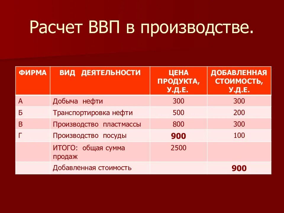 Расчет ввп по добавленной стоимости. Расчет ввп по добавленной стоимости