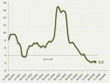 Инфляция нефти
