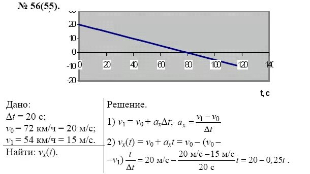 54 км в час в секундах. Написать формулу зависимости скорости от времени. Скорость поезда за 20 с уменьшилась с 72 до 54 км/ч. Запишите формулу зависимости скорости от времени. Формула зависимости скорости от времени VX T.