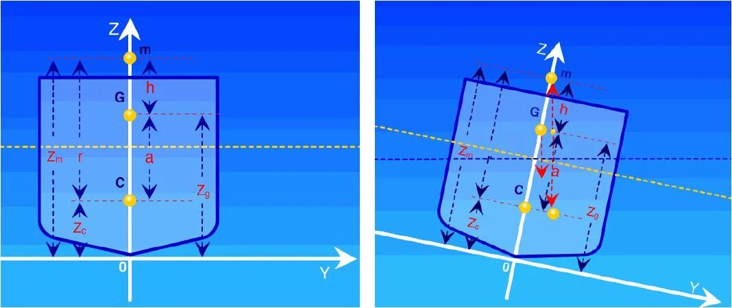 Схема остойчивости судна. Остойчивость центр тяжести судна. Центр тяжести метацентр центр величины. Остойчивость судна момент восстанавливающий. Остойчивость центр тяжести судна.