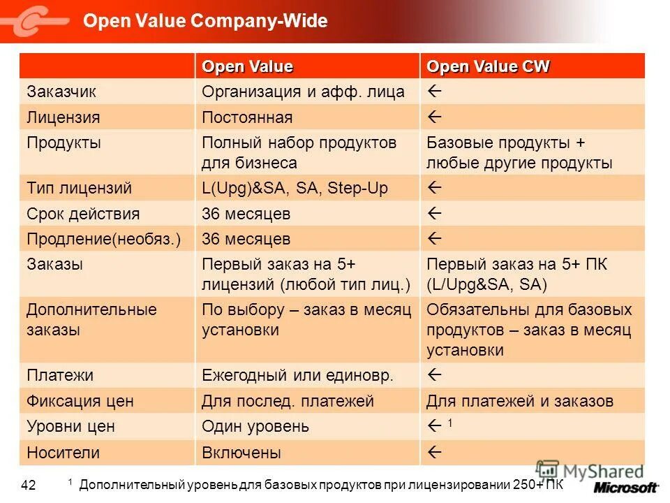 Open value