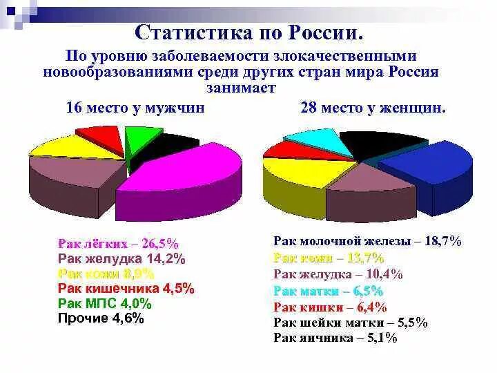 Опухоли статистика. Статистика раковых заболеваний. Структура заболеваемости ра. Распространенность онкологических заболеваний. Распространенность злокачественных новообразований.