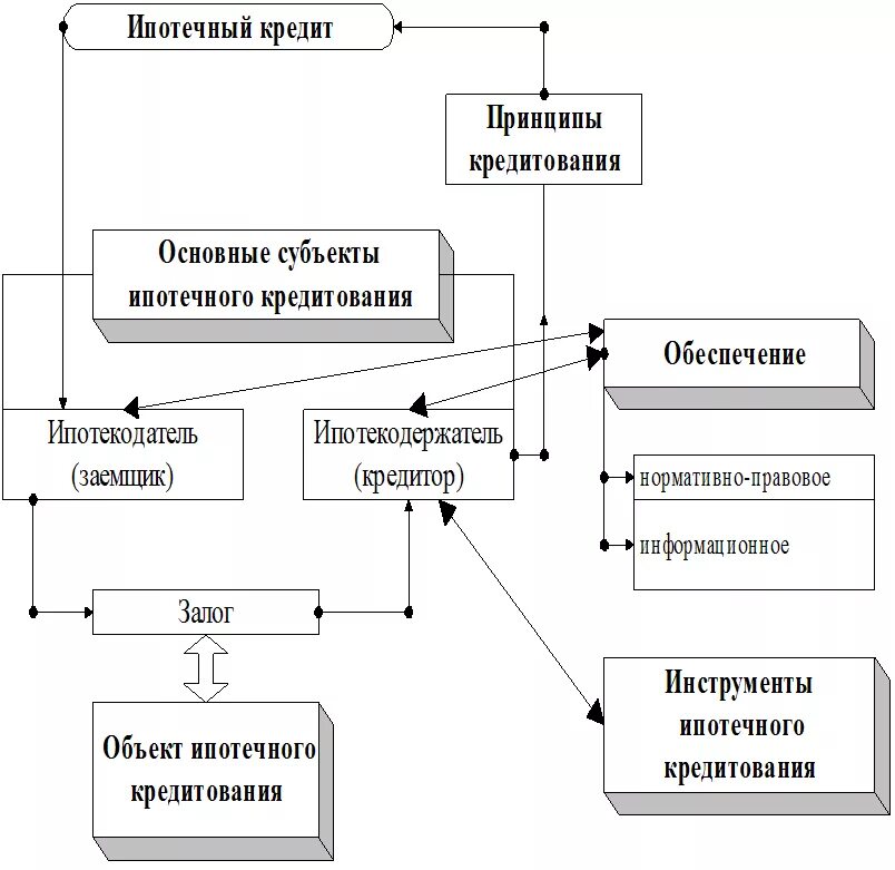 Схема взаимодействия участников ипотечного кредитования. Принципы ипотечного кредитования схема. Схема ипотечного кредитования банком. Схема ипотечного кредитования в России. Ипотечный банк пример