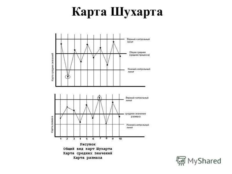 Как выглядит контрольная карта 17. Контрольные карты. Основные разновидности. Классификация контрольных карт Шу