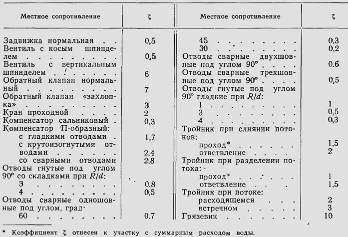 коэффициент гидравлического сопротивления трубопровода таблица. коэффициент местных потерь гидравлика.