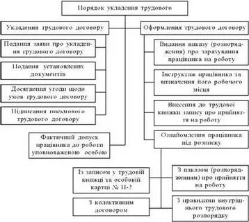 Порядок заключения договоров в трудовом праве