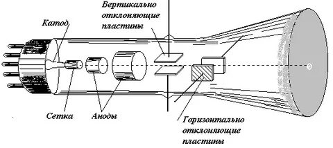 Передающая трубка 7