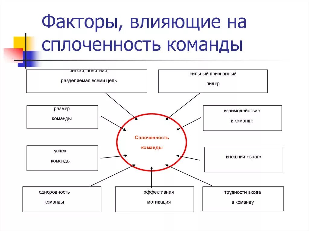 Схема работы команды. Взаимодействие в команде. Правила эффективной работы в команде. Факторы эффективной командной работы.