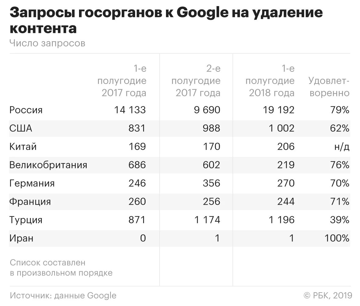 Количество запросов google