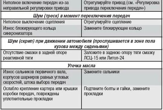 Причины неисправности акпп. Неисправности кпп и их причины. неисправности кпп и способы их устранения. вытяжка неисправности, причины. шрус причины неисправности.