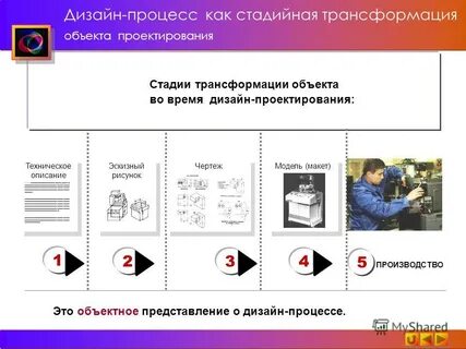 Дизайн в процессе проектирования продукта труда