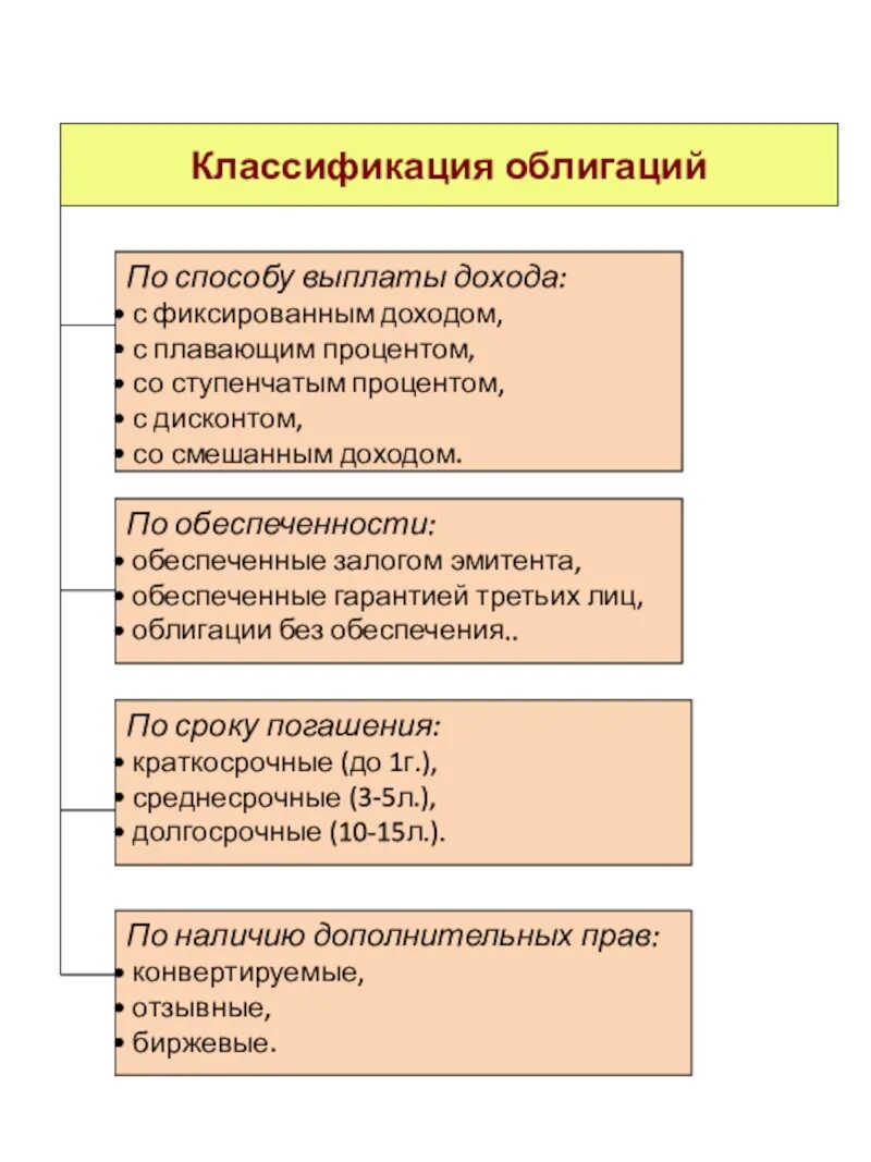 Классификация облигаций. Методы выплаты дохода облигаций. Классификация облигаций по методу выплаты дохода. Виды корпоративных облигаций.