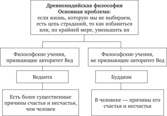 Направления древнего востока. Философия древнего Востока схема. Блок схема философия древней Индии. Древнеиндийская философия. Направления древнеиндийской философии.