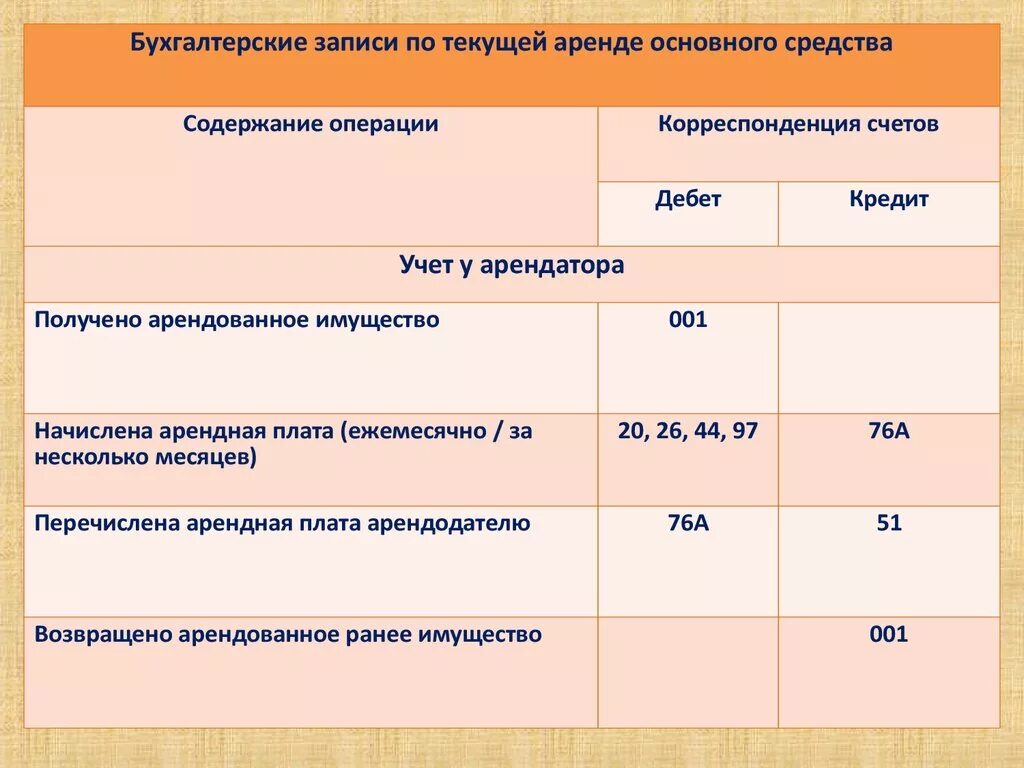 Проводки по арендованным основным средствам. Арендованные основные средства проводки. Проводки у арендатора. Проводки по учету основных средств в бухгалтерском учете. Аренда основные проводки