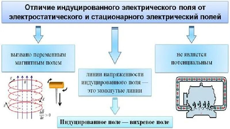 Чем отличается магнитное поле от поля электростатического. Стационарное электрическое поле. электрическое магнитное и электромагнитное поля. индуцированное электрическое поле. сравнение электростатического поля электромагнитного.