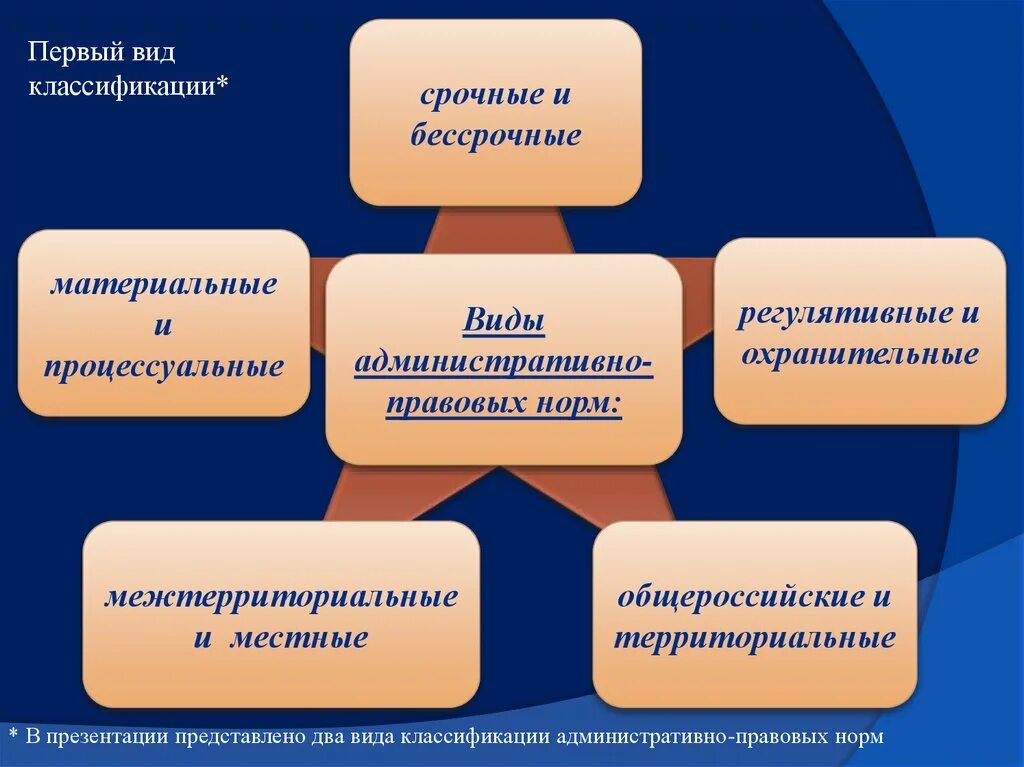 Виды административно-процессуальных норм. Виды административно-правовых норм. Административно-процессуальное НЛОМЫ. Административно-процессуальные нормы: понятие и структура..