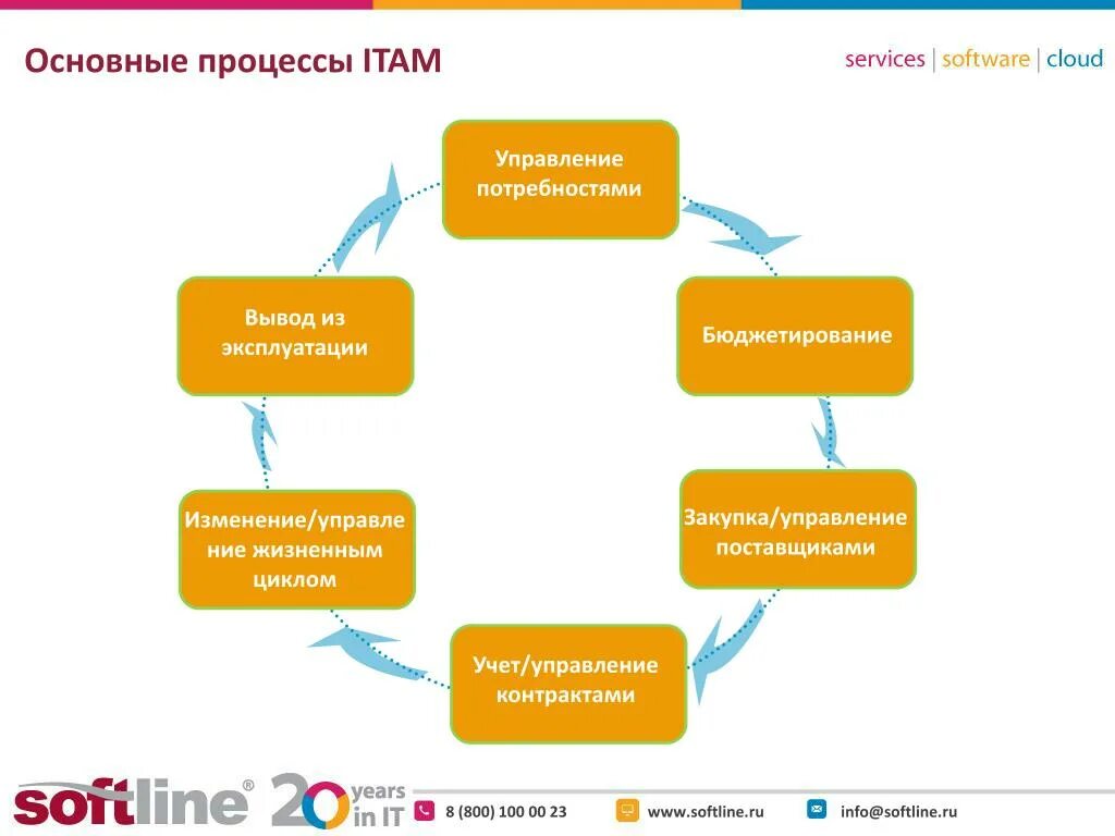 Процессы управления ит проектами Создание эффективной системы управления крупными проектами в "Газпром нефти"