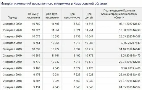 Прожиточный минимум московская область январь 2024