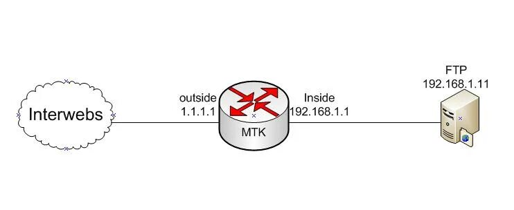 Nat маскарадинг. FTP модуль. FTP схема. Mikrotik логотип круглый.