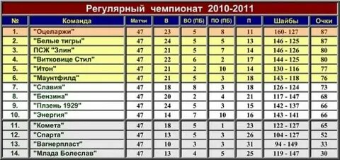 Спарта прага таблица