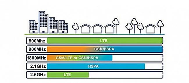 Частотный диапазон 4g. Частотные диапазоны 2g 3g 4g в России. Диапазон сотовой связи 4g LTE. Частоты сотовой связи 2g, 3g, 4g/LTE сотовых операторов по регионам России.