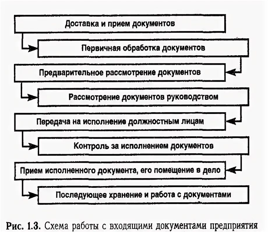 Первичная обработка входящих документов заключается. Прием и первичная обработка документов. прием и обработка первичной документации что это. схема первичной обработки документов. прием и обработка входящих документов.