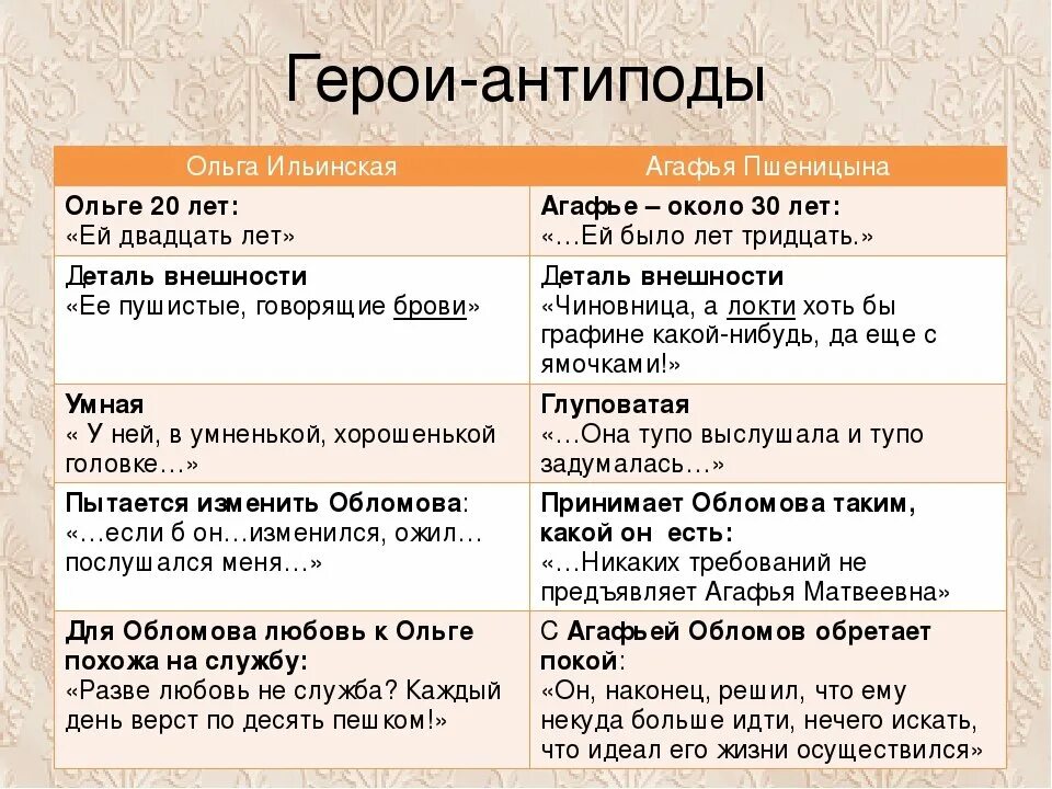 Сравнительная хар ка ольги ильинской и агафьи пшеницыной. Таблица ольга ильинская и агафья пшеницына. Сравнительная характеристика ольги и агафьи образ жизни. Сравнительная характеристика ольги и агафьи. Образ ольги ильинской и агафьи пшеницыной таблица.