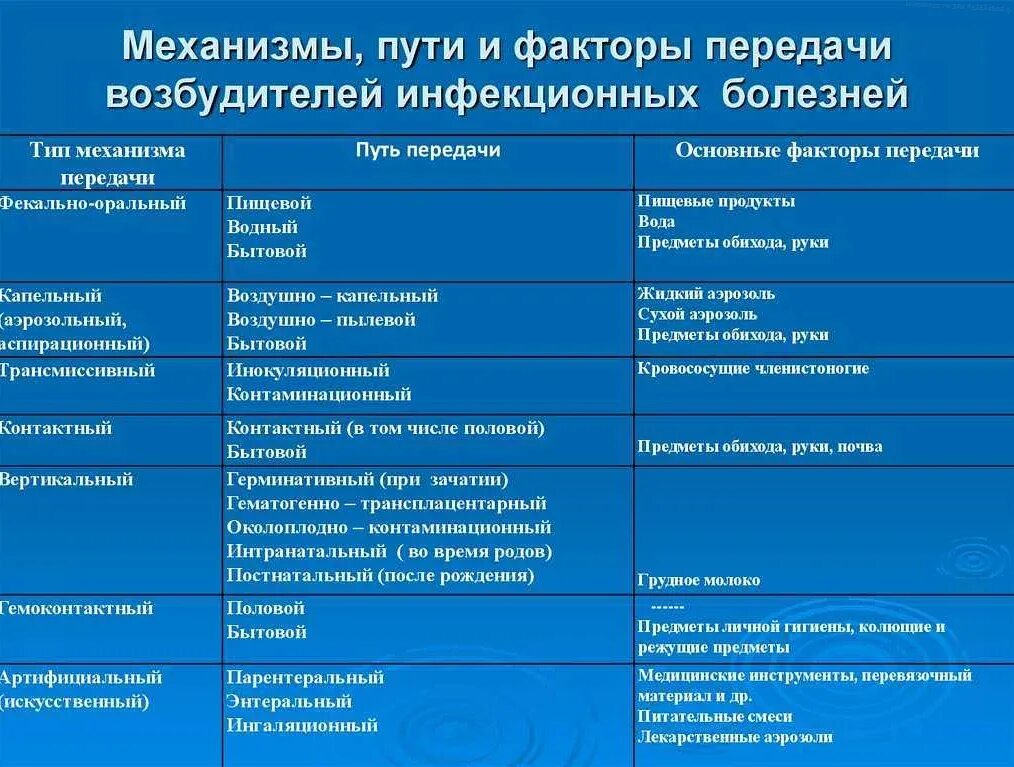 Каких следующих заболеваний. Таблица заболевание механизмы и пути передачи. Механизмы пути и факторы передачи инфекции. Механизмы пути и факторы передачи инфекционных болезней. Механизмы передачи инфекционных болезней таблица.