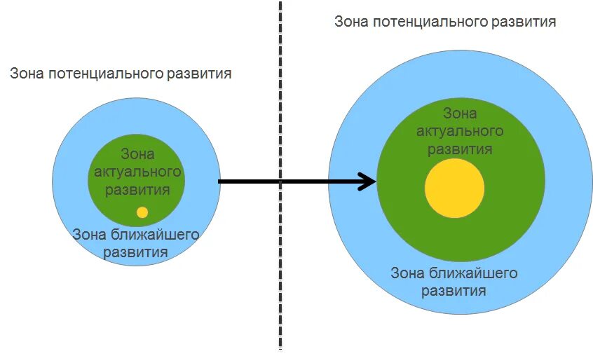 Определение уровня актуального развития ребенка. Зона ближайшего развития выготский схема. зона ближайшего развития по л.с выготскому это. теория зоны ближайшего развития выготский. зона актуального развития и зона ближайшего развития л.с выготский.