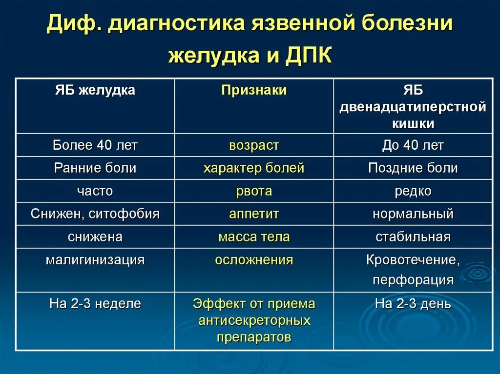 Диагноз заболевание желудка. Дифференциальный диагноз язвенная болезнь 12 перстной кишки. Диф диагностика ЯБЖ И 12 перстной кишки. Диф диагноз язвенной болезни желудка и 12 перстной кишки. Дифф диагностика язвенной болезни 12 перстной кишки.