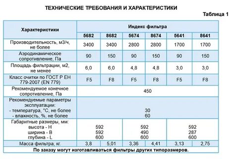 3 класс очистки воздуха