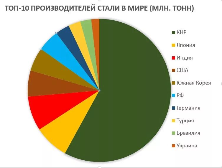 Лидеры стали в мире. Мировое производство стали. Производители стали в мире. Выплавка стали в мире по странам. Мировые Лидеры в производстве стали.