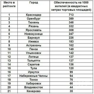Какой город на 1000