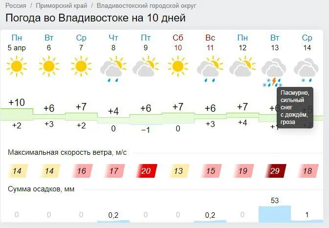 Количество осадков во Владивостоке. Владивосток осадки температура. Среднее количество осадков во Владивостоке. Осадки Владивосток подробно.