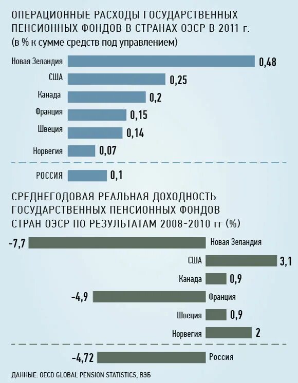 Вэб рф как получить накопительную часть пенсии. Средние накопления россиян. Вэб РФ пенсионные накопления доходность. Пенсионное для поступления. Средний размер накоплений россиянина.