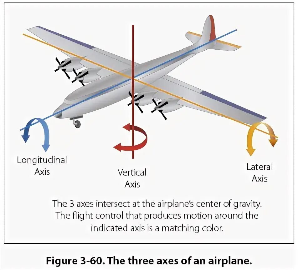 Matching plane. Yaw в самолете. Lateral Axis в авиации. Longitudinal Axis. Longitudinal lateral Vertical Axis.