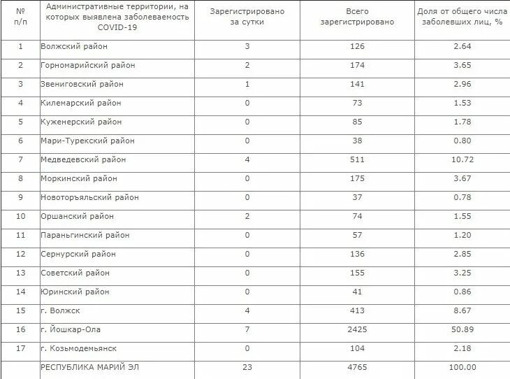 Таблица регионов россии коронавирус. Коронавирус в Республике Марий Эл. Данные по коронавирусу на сегодня в Марий Эл по районам. Коронавирус в Республике Марий Эл на 2023. Коронавирус в Марий Эл на сегодня по районам.