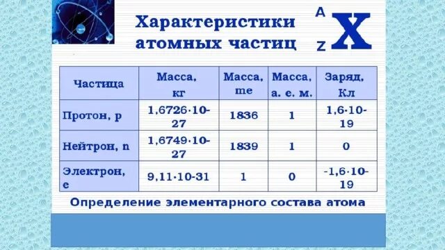 Сколько протонов и нейтронов содержит ядро атома. Сколько нейтронов содержит ядро. Сколько протонов содержит ядро. Сколько нейтронов содержится в ядре. Fe сколько нейтронов.