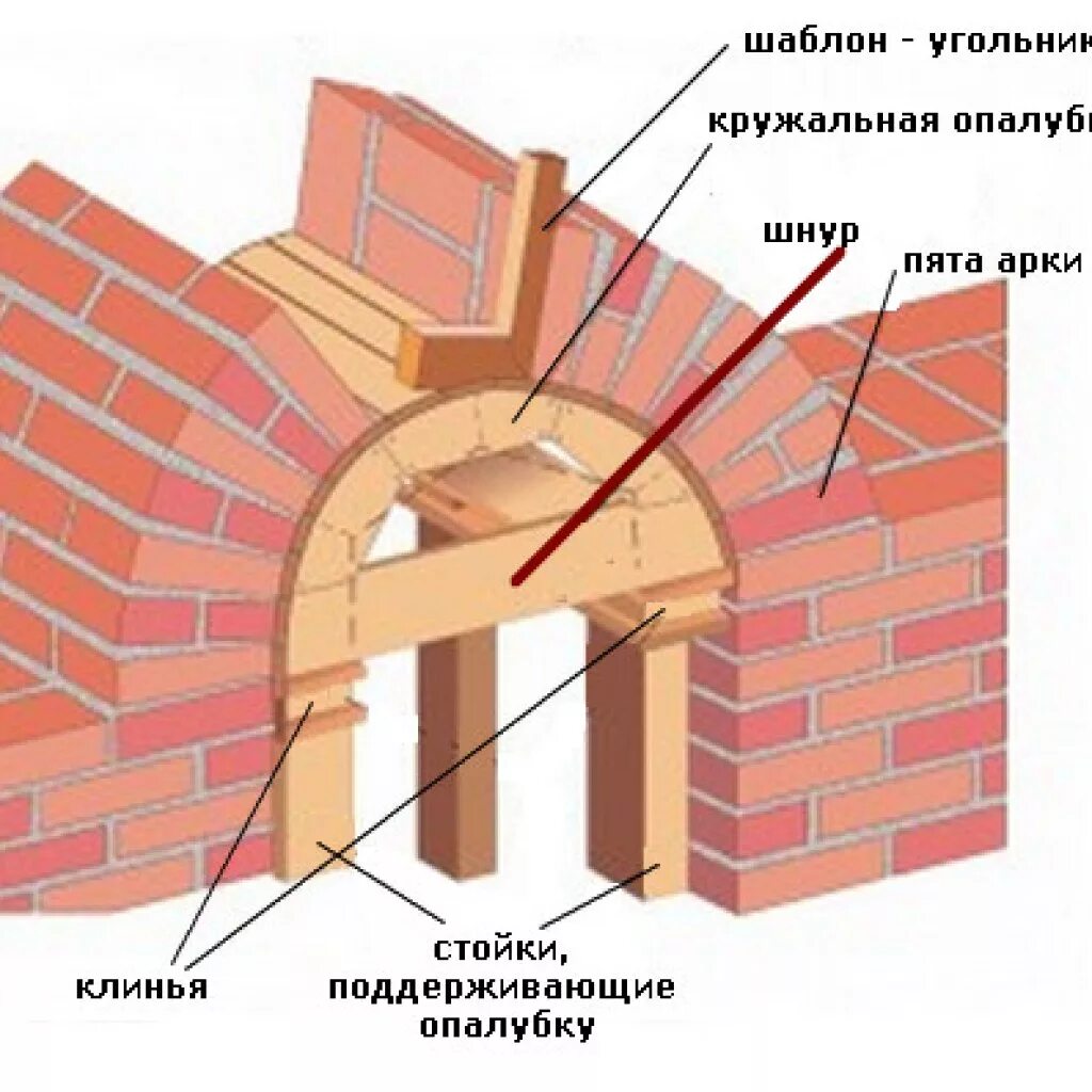 Перемычки рядовые клинчатые арочные. Клинчатая кирпичная перемычка. Клинчатые перемычки в кирпичной кладке. Кладка лучковых перемычек. Свод строительство домов